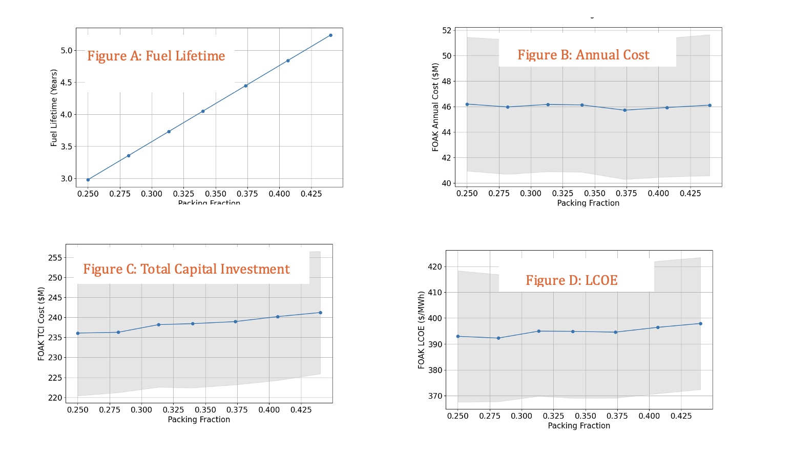 Packing fraction sensitivity plots showing fuel lifetime, annual cost, total capital investment, and LCOE for a TRISO-fueled microreactor