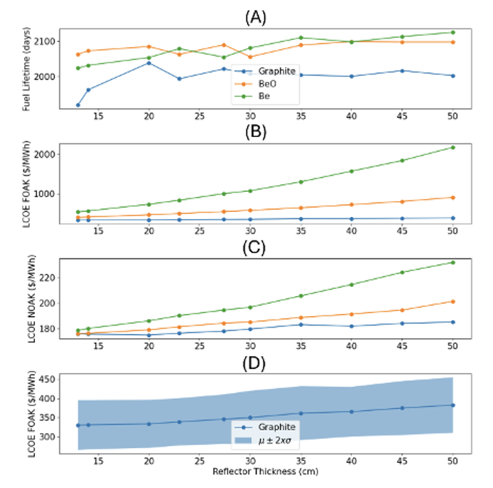 Reflector material and thickness tradeoff plots comparing graphite, beryllium oxide, and beryllium for fuel lifetime, FOAK LCOE, and NOAK LCOE